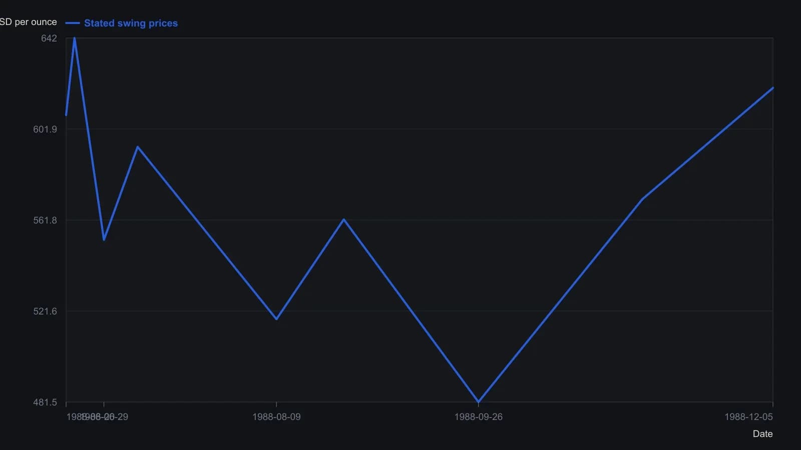 The June high at $642 falls through the named swings Miner logs to the September 26 reversal low at $481.50, inside the $472–$486 support band, with later stated prints at $571 on November 4 and a $620 high on December 5. Every point is a date-and-price pair written in the article, not a reading taken off the printed Commodity Trend Service chart.