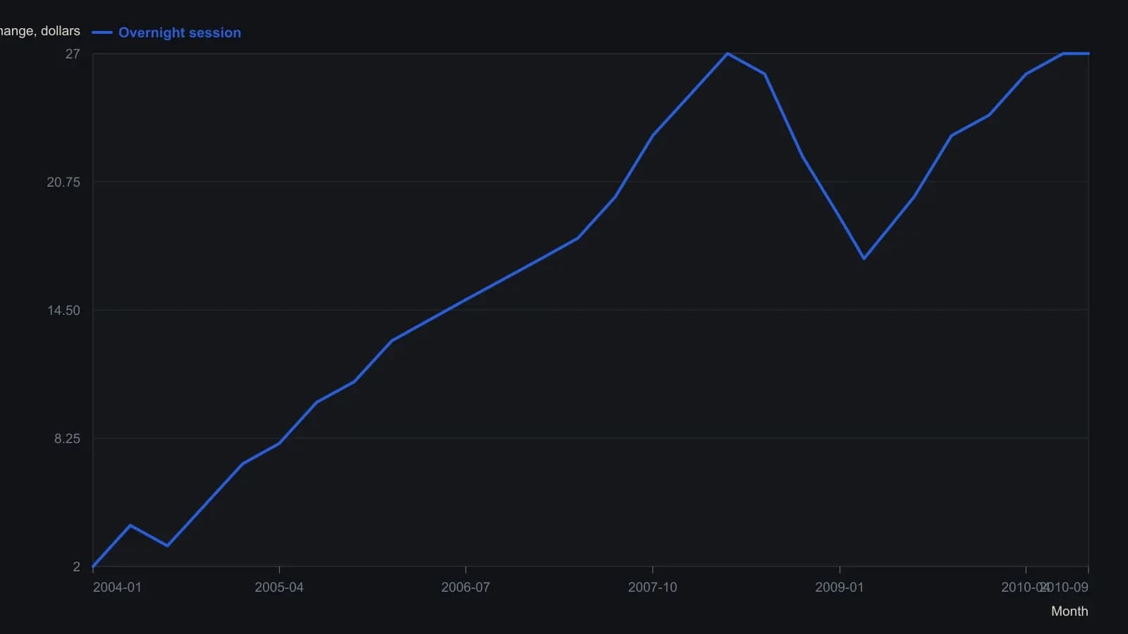 A trader scoring overnight hours as their own book would have seen QQQQ add dollars from 2004 into 2010, give back about six dollars in the 2008–09 break, then make new highs—unlike the full-price crash. Points were read from the article’s overnight running-performance figure using its dollar scale, with the stated $6.01 overnight loss between 31 October 2007 and 9 March 2009 as the interior anchor.