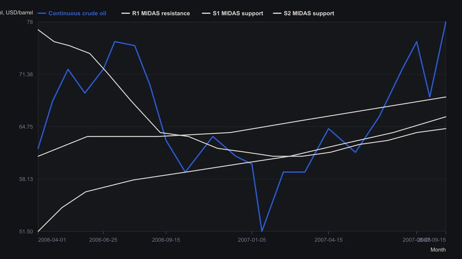 After the July 2006 peak the green launch-point average caps the selloff; after the January 2007 low the red average and a younger blue average hold the advance. Dollar readings were taken from the plotted daily continuous crude-oil chart; the source prints no numerical table.
