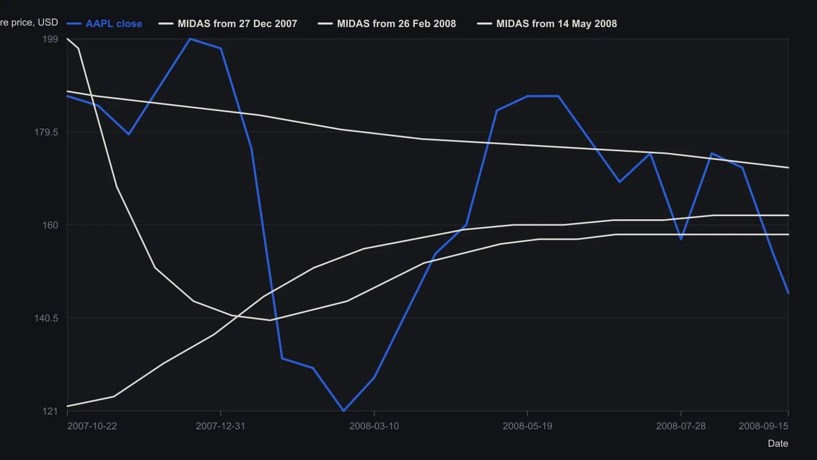 Price broke the entire three-anchor MIDAS stack into September 2008, closing at the labeled 145.76. The traces were read from the daily Apple screenshot: a 27 Dec 2007 start (long), a 26 Feb 2008 start (medium) and a 14 May 2008 start (short).