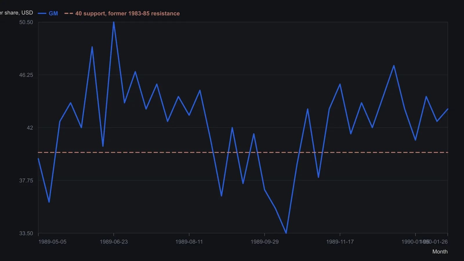 Traders should see the 40 handle working as demand after it had been 1983–85 supply: April–July 1989 coils in a tightening triangle whose floor is that 40 zone, the rally tags just over 50, then the lower rail breaks and the October washout runs into the mid-30s. Weekly typical prices were read off the printed daily bar chart; the 50.5 June peak and the 43.5 mid-July print are pinned to figures the article states in prose.