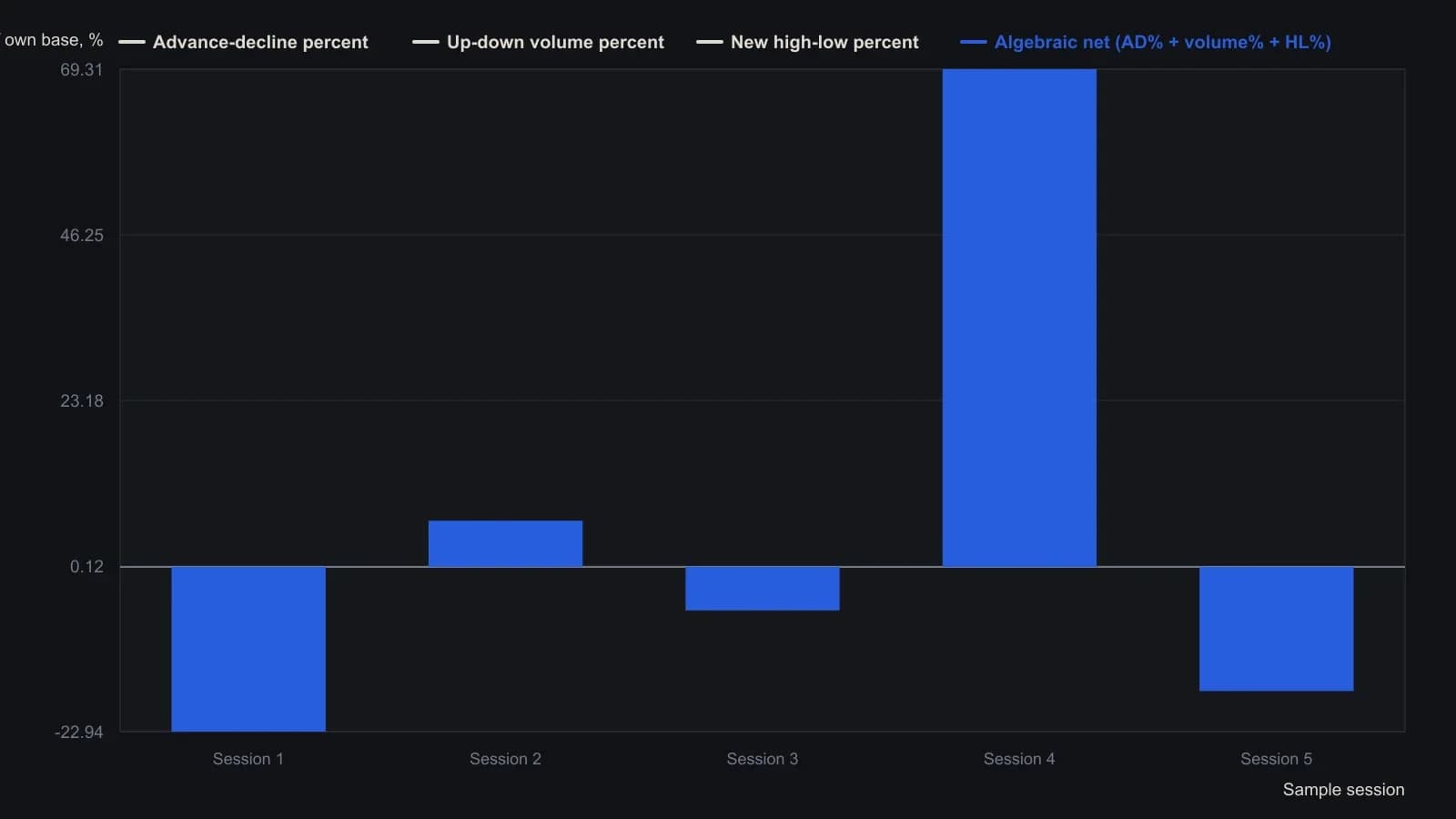 Five sample NYSE sessions from the source worksheet show why each internal is first written as a percent of its own base: net advances, net up-volume, and net new highs stay on a common scale, then add to one algebraic-net used to step the Technical Index. Values are the printed AD%, volume%, high-low%, and net columns, not a tracing of a later chart.