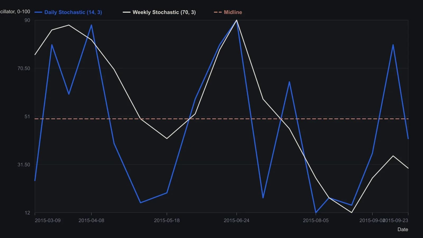 On one Russell 2000 daily stream the 14-day Stochastic, smoothed over three days, swings between oversold and overbought several times, while the 70-day Stochastic, also smoothed over three days, turns more slowly. After the August 2015 break the fast line spikes back toward 80 while the slow line stays near 30, a split that only appears because both lookbacks share the same highs, lows, and closes. Points were read from the spreadsheet plot (0–100 scale, dashed midline at 50) for 9 March 2015 through 23 September 2015.