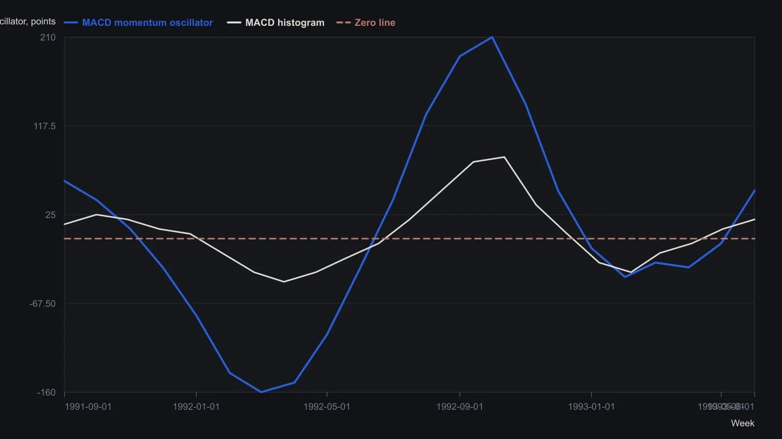 The faster momentum line turns and crosses zero first; that is only a warning. The histogram has to follow through zero in the same direction before the reading becomes an alert. Both series were traced off the weekly Swiss franc figure that runs from 1991 into mid-June 1993, not taken from a table, so the amplitudes are approximate.