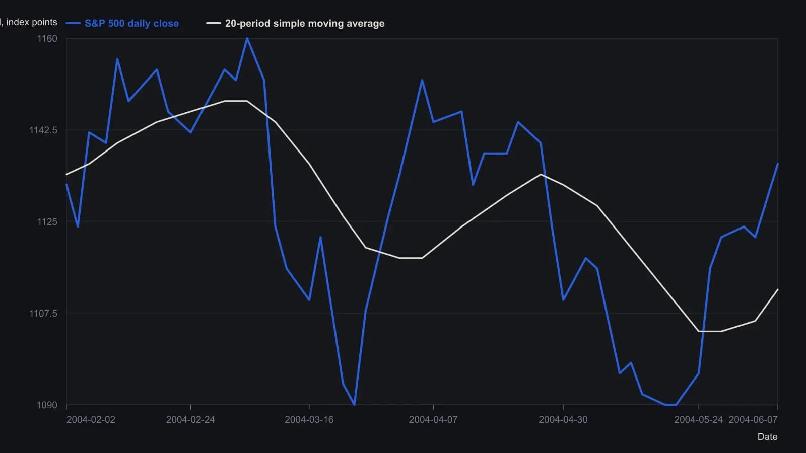Daily S&P 500 closes stay inside a modest 1080–1160 range while a 5-period exponential average and a 20-period simple average mark the same long and short gates the article writes on the VIX. Values are read from the lower Quote.com pane of the VIX/SPX pair, not from a table.