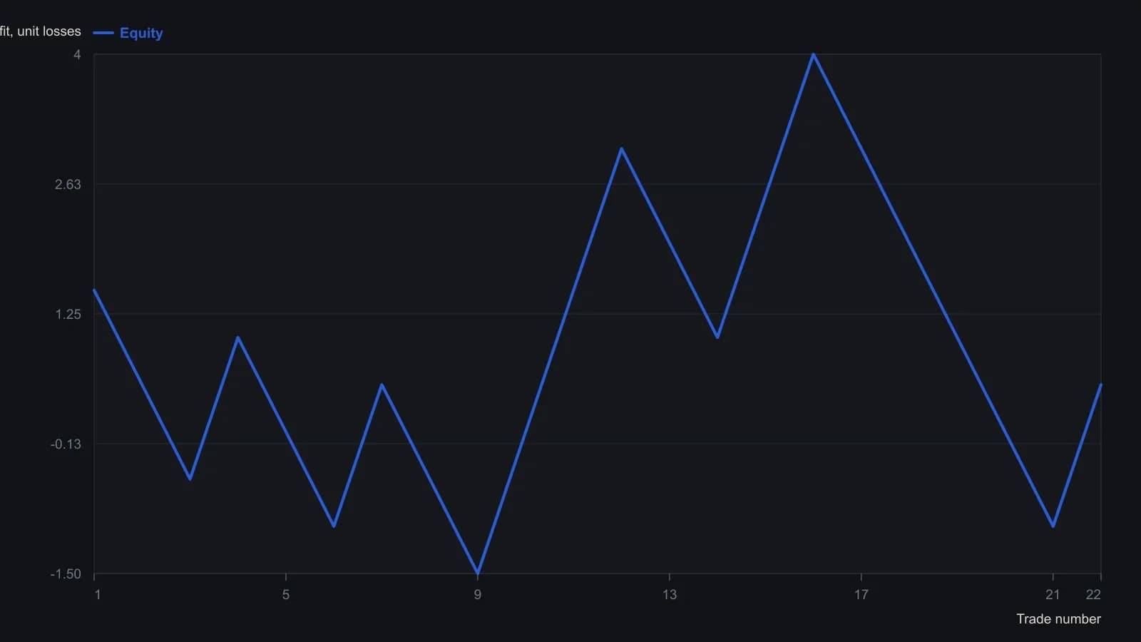 The first twenty-two trades from the article’s default generator wander around break-even instead of compounding. Each point is the running sum read from the Cumulative Profit column, where a uniform random draw below 45 percent books a 1.5-unit win and any other draw books a unit loss of −1.