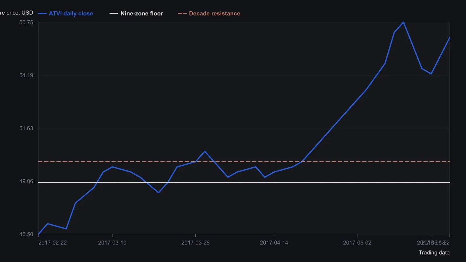 Activision Blizzard spent most of March and April trapped in the last dollar under $50, the nine-zone this filter refuses to buy. A poke above $50 near 30 March failed and fell back into the band; durable strength only appeared after 24 April, once closes had cleared the round ten by about half a dollar and then trended toward $57. Closes were read from the candlestick bodies on the source ninety-day daily chart; the $49 and $50 guides match the printed avoid-band and decade line.