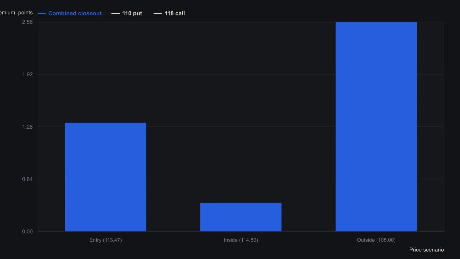 A short 110 put and 118 call on June Treasury bond futures, sold on 11 February when the underlying was 113.469, is revalued two months later with implied volatility held at the sale levels. A stay near 114.50 cheapens both legs so the buy-back is only a fraction of the credit taken in; a break to 108.00 inflates the put and the combined closeout. Premiums are the worksheet Black-Scholes theoretical prices, read cell by cell from the six scenario columns.