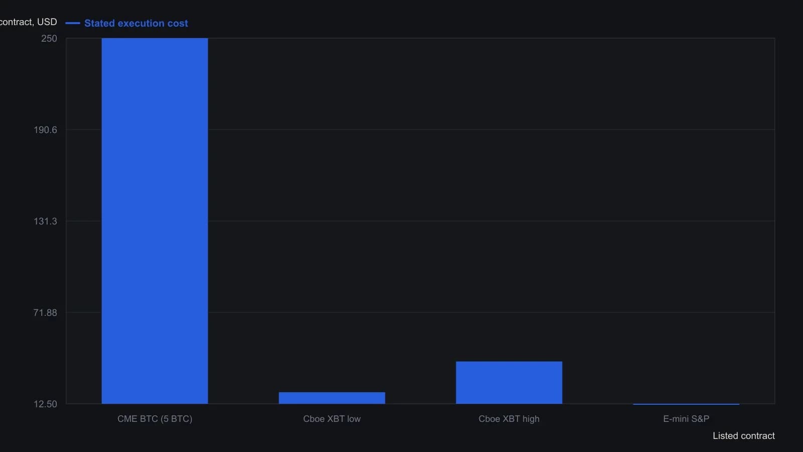 Crossing CME’s five-bitcoin BTC cost about $250 because a $50 quoted width scaled by the five-coin multiplier, while Cboe’s one-bitcoin XBT sat between $20 and $40 and the e-mini S&P was a $12.50 tick. Those are the cash costs Garner stated in the April 2018 column, printed in prose rather than as a table or plotted series.