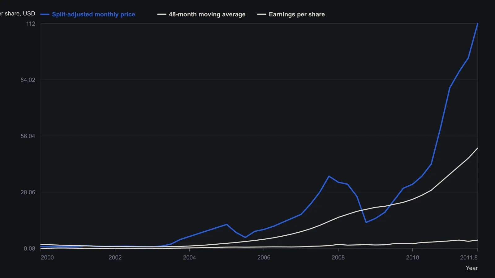 After the 2003 lift-off, split-adjusted DECK holds above its 48-month average for most of the next eight years, with only a short late-2008 break, while earnings rise from about eight cents to more than four dollars. Quarterly readings were taken from the monthly SRC plot (price bars, dotted average, quarterly earnings line). The same chart prints 10-year annualized growth of 55.9 percent in price and 43.8 percent in earnings.