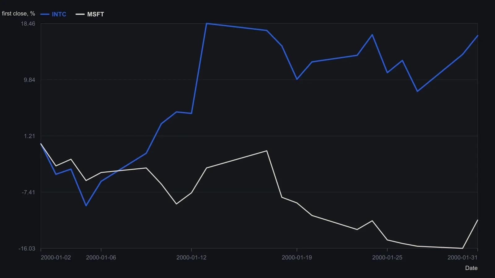 Rebasing each close to 2 January 2000 puts the two names on one percentage scale. Intel finishes the month about 16.6 percent above that first print while Microsoft is about 11.7 percent below it, so the gap is a cash-flow story rather than a chart-scale artefact. The series are the RPC-INTC and RPC-MSFT columns from the article's Excel sidebar table.