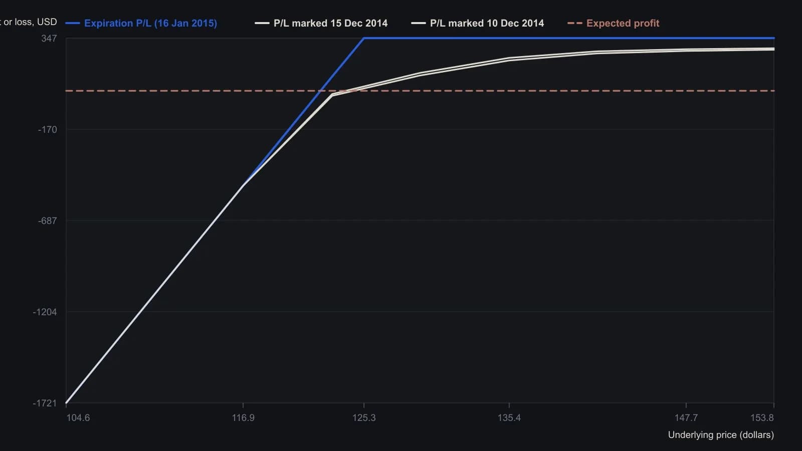 Expiration payoff rises with the underlying and then caps at 347 dollars, while the 15 Dec 2014 and 10 Dec 2014 marks finish at 289.31 and 280.76 dollars when the underlying is 153.79. Expected profit is 48.20 dollars. Treat the cap as the sold-strike limit and the 48.20 line as the volatility-based mean rather than the headline credit. Figures were read from the Expected Return Calculator axes and the on-chart legend.