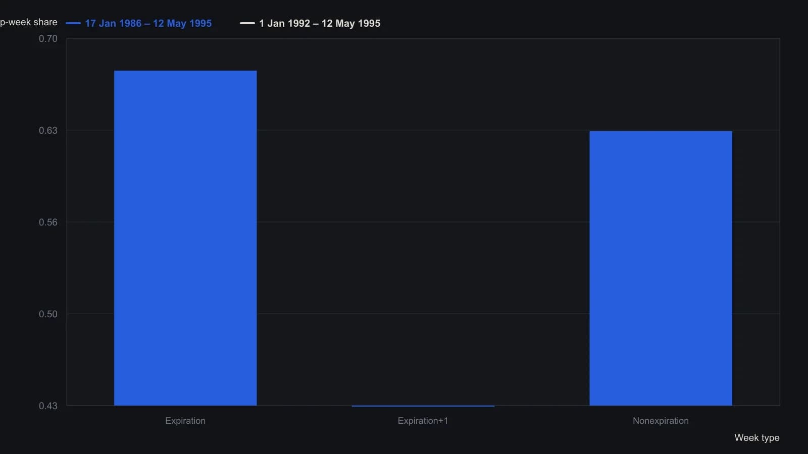 Expiration weeks on the S&P 100 were up 67.6 percent of the time from 1986 to 1995, against 42.7 percent the week after expiration and 63.1 percent in all other weeks. The 1992–95 repeat still leaves expiration strongest at 70 percent and the following week weakest at 50 percent. The rates are the batting averages from the article’s up-week and down-week tables.