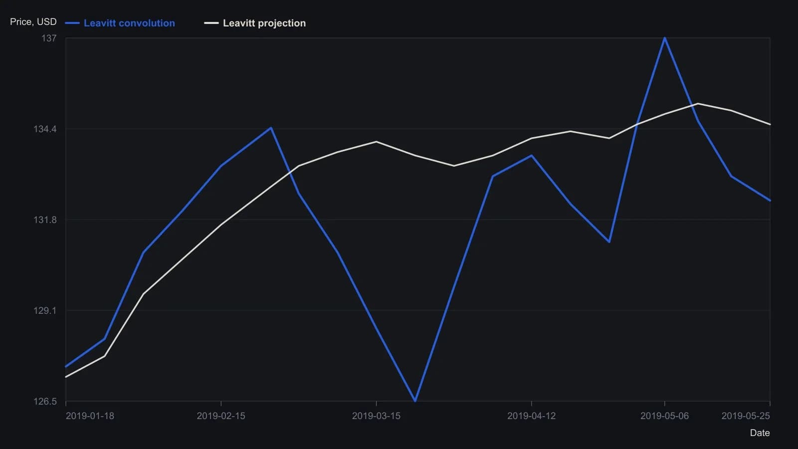 The shorter convolution follows SPY through the late-February high near 134.4, the March washout around 126.5, and the May spike to 137, while the 100-bar projection stays mostly in a 133–135 band and barely reacts to the March break. Values were read off the TradersStudio price chart; the article did not print a numeric table.