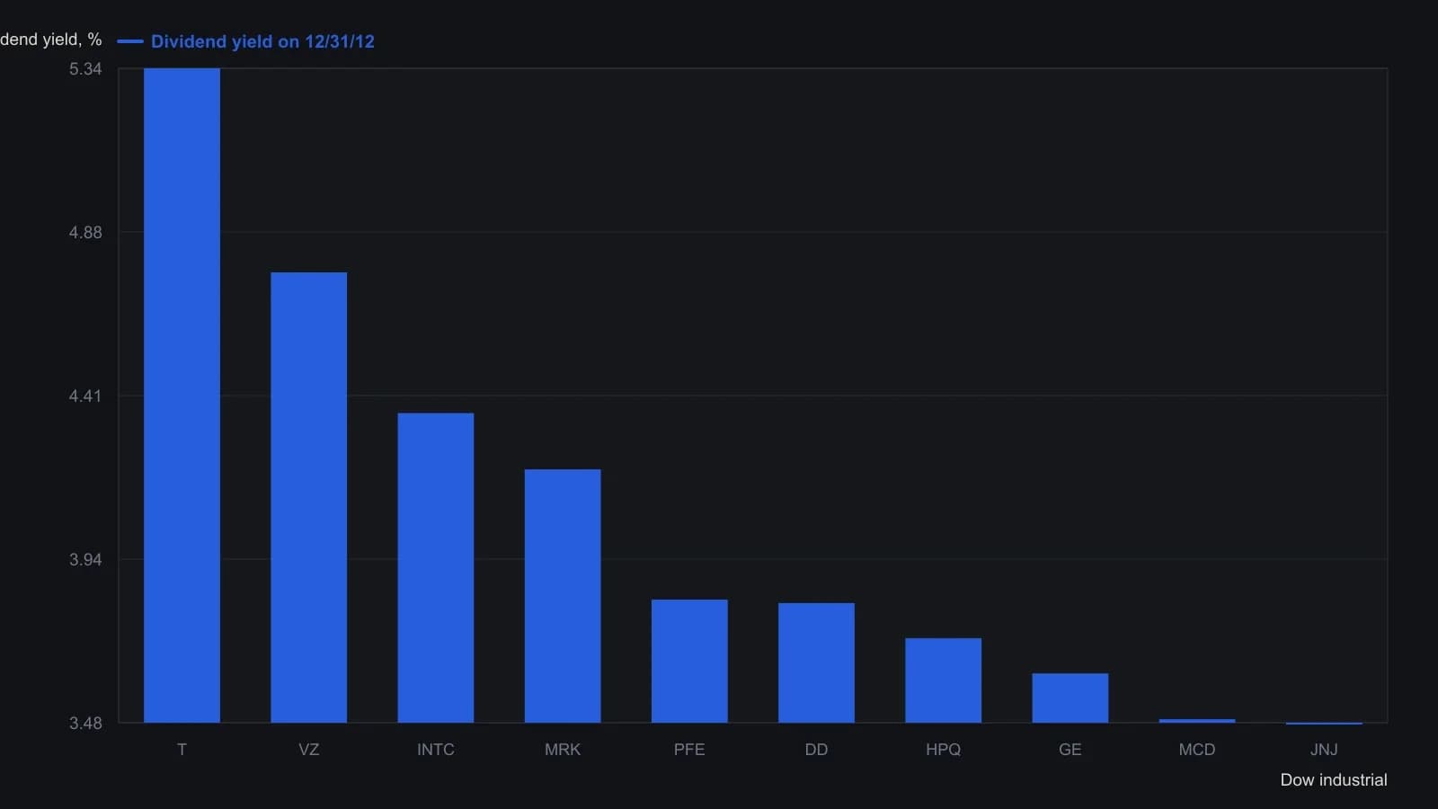 The ten Dow names chosen after the 31 December 2012 close run from AT&T at 5.34 percent down to Johnson & Johnson at 3.48 percent. That ranked book is the equal-dollar equity held for the next full year. Yields are taken from the source ranking table, not estimated from a figure.