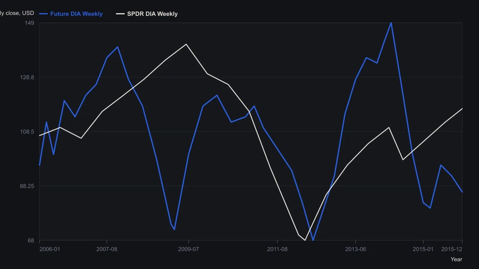 Weekly sampling is what makes this whole-market path usable: historical DIA weekly prices run through 14 January 2011, and the model continues on the same weekly horizon for five years, falling into mid-2012, rising into early 2014, then falling again into 2015. The same weekly horizon is the one the authors then apply RSI to. Levels were read from the printed five-year weekly figure, not from a table.