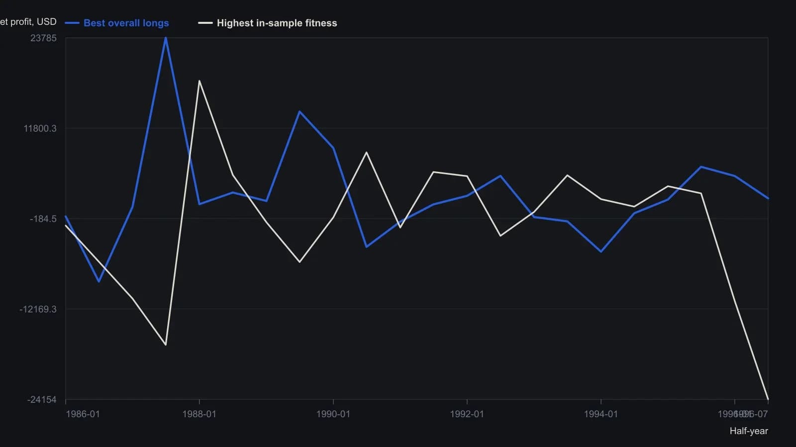 The in-sample fitness champion posts large 1988–94 gains and then gives them back in the 1996 holdout, while the best-overall long rule stays profitable in most half-years on both sides of the sample. Net dollars for each six-month bucket are taken from the article’s printed long-side performance summaries.