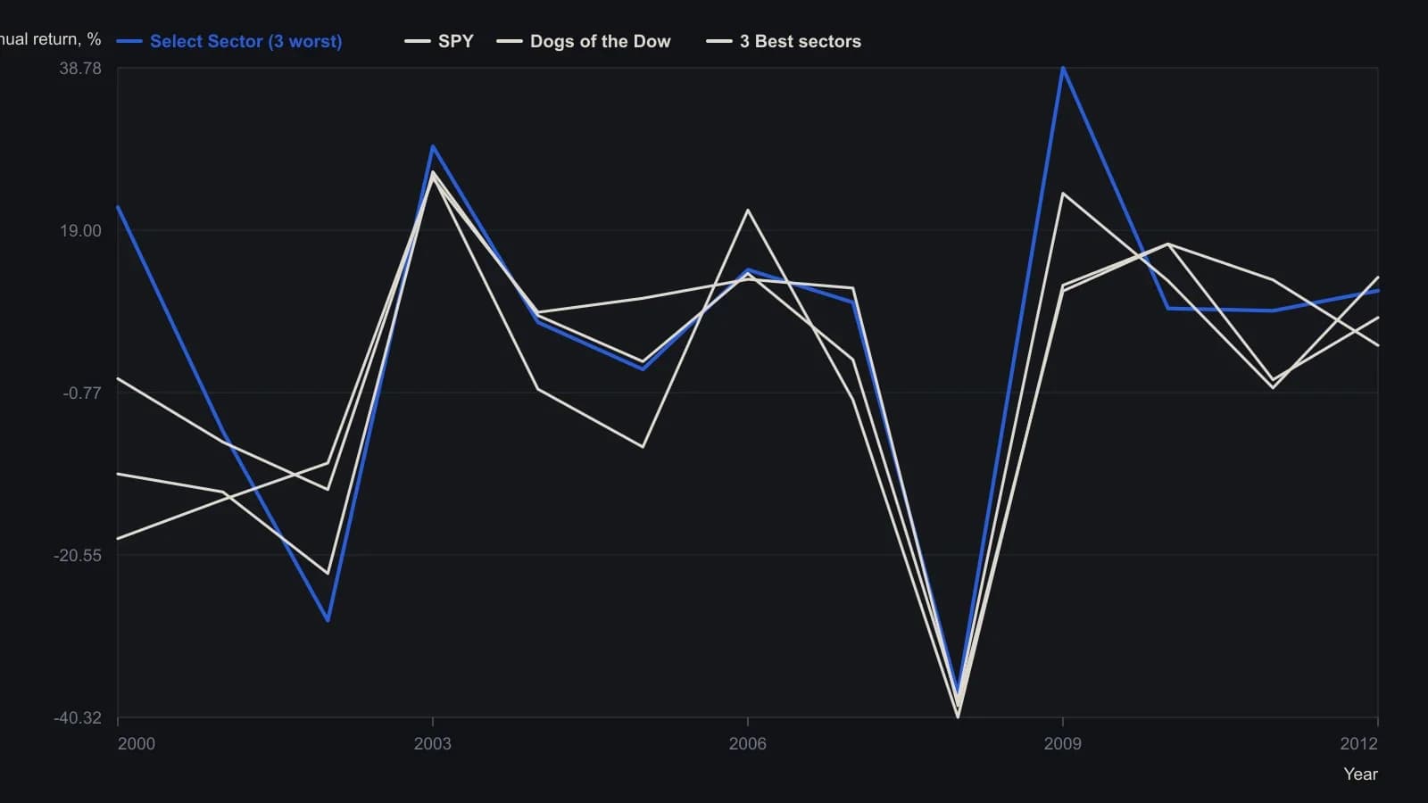 An equal-dollar sleeve of the three weakest Select Sector SPDRs by prior-year percentage return, held for one calendar year, is plotted beside SPY, the Dogs of the Dow high-yield basket, and a same-universe three-winner sleeve. The laggard sleeve’s path is the one to watch: a sharp 2000 rebound, a 2002 miss, a 2008 drawdown in line with the market, and a 2009 recovery that leaves a 70.56% cumulative gain against a 3.21% SPY loss. Values are the article’s published annual percentage returns for 2000–2012 and exclude dividend reinvestment.