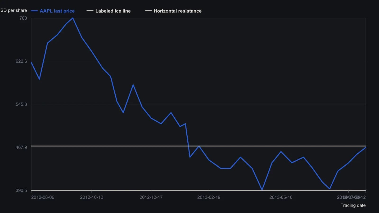 A trader should see price gravity on the 2012 rise into 700, which required cash to print, versus the slide into the April 2013 low near the labeled 390.52 ice line, which did not. After that low the stock coiled under the 470 resistance while accumulated volume could replace the prior owner group—the construction test the article is teaching. Last prices were read from the daily candlestick scale on the Chartmill pane; the 12 August 2013 print and the ice line are the figure’s own labels.