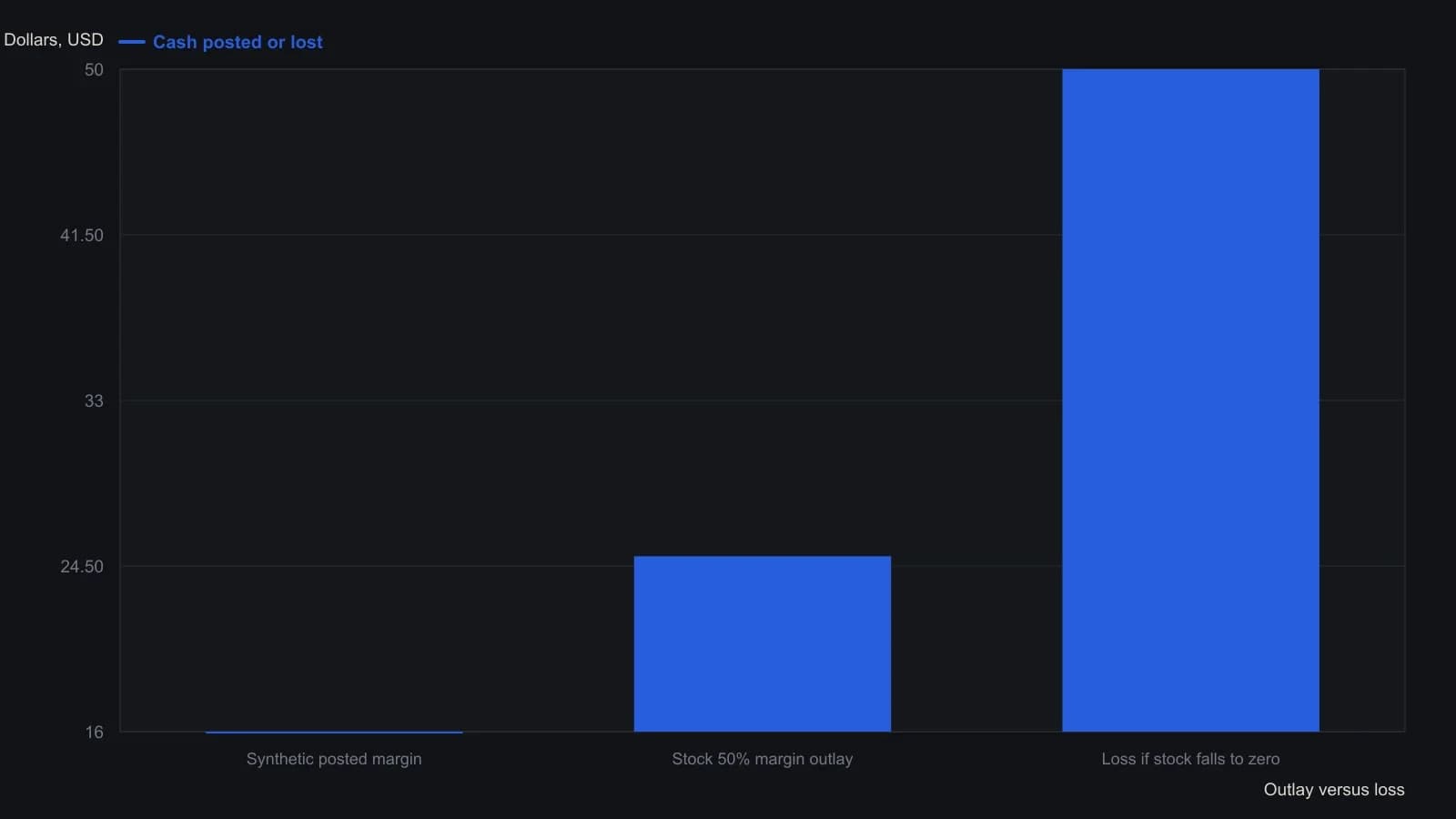 The worked XYZ case posts only $16 of margin on the long-call plus short-put package, versus $25 to buy the stock on 50 percent margin, yet the unhedged short put still loses the full $50 if the stock goes to zero. Those three dollar amounts are taken from Gentile’s hypothetical in the article text.