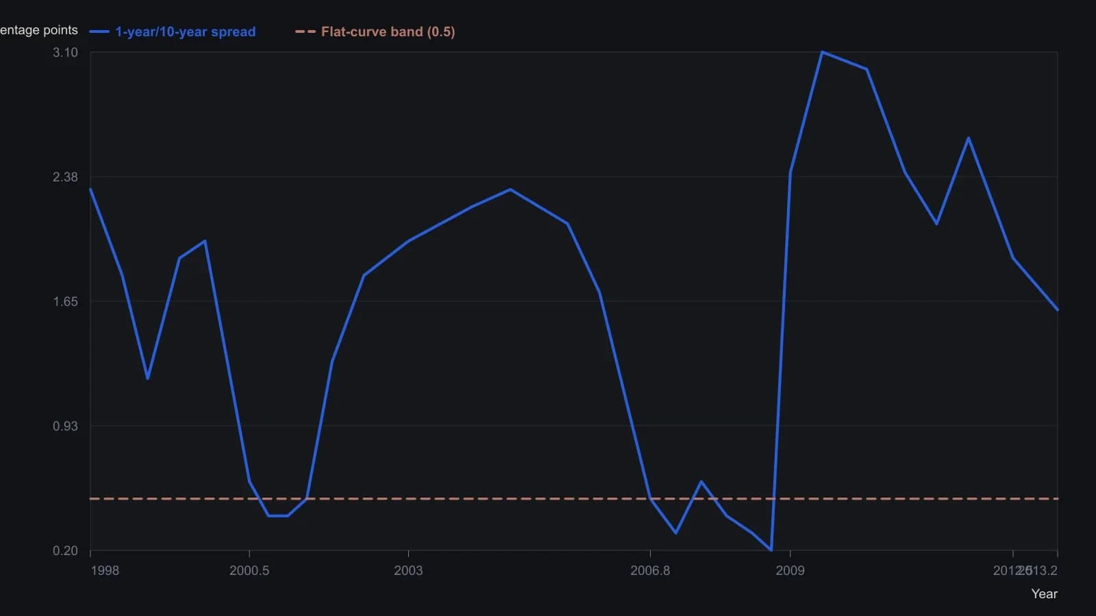 Germany rarely inverted, so the usable warning was a flattening: the 1-year/10-year government spread slipped under 0.5 in 2000–01 and again in 2007–08, each time near a DAX top that became a major bear market. Coordinates were read from the published 1998–2013 panel, not from a table, so levels are approximate to about a tenth of a percentage point.