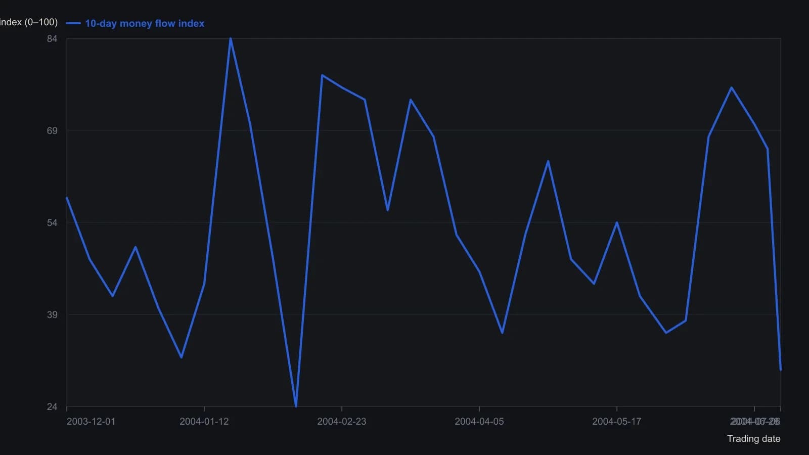 The 10-day money flow index on Micromuse fell from 66 to 30 on the July 6, 2004 gap-and-recovery, printing the opposite extreme from that day's Chaikin money flow. Weekly points were read from the published daily MetaStock pane; 66 and 30 are the readings the article states for the prior session and the event bar.