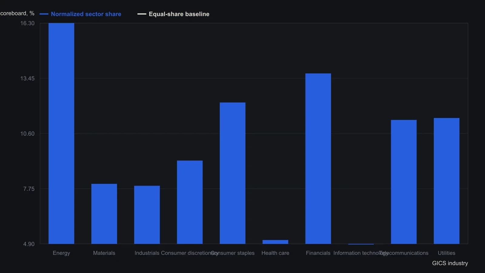 Energy takes 16.3 percent of this day's combined rank score while information technology is left with 4.9 percent. Anything above the 10 percent equal-share line is leading the 1,500-name board that session. The percentages are the spreadsheet's normalized sector averages from the calculation table, not estimates from a plotted curve.