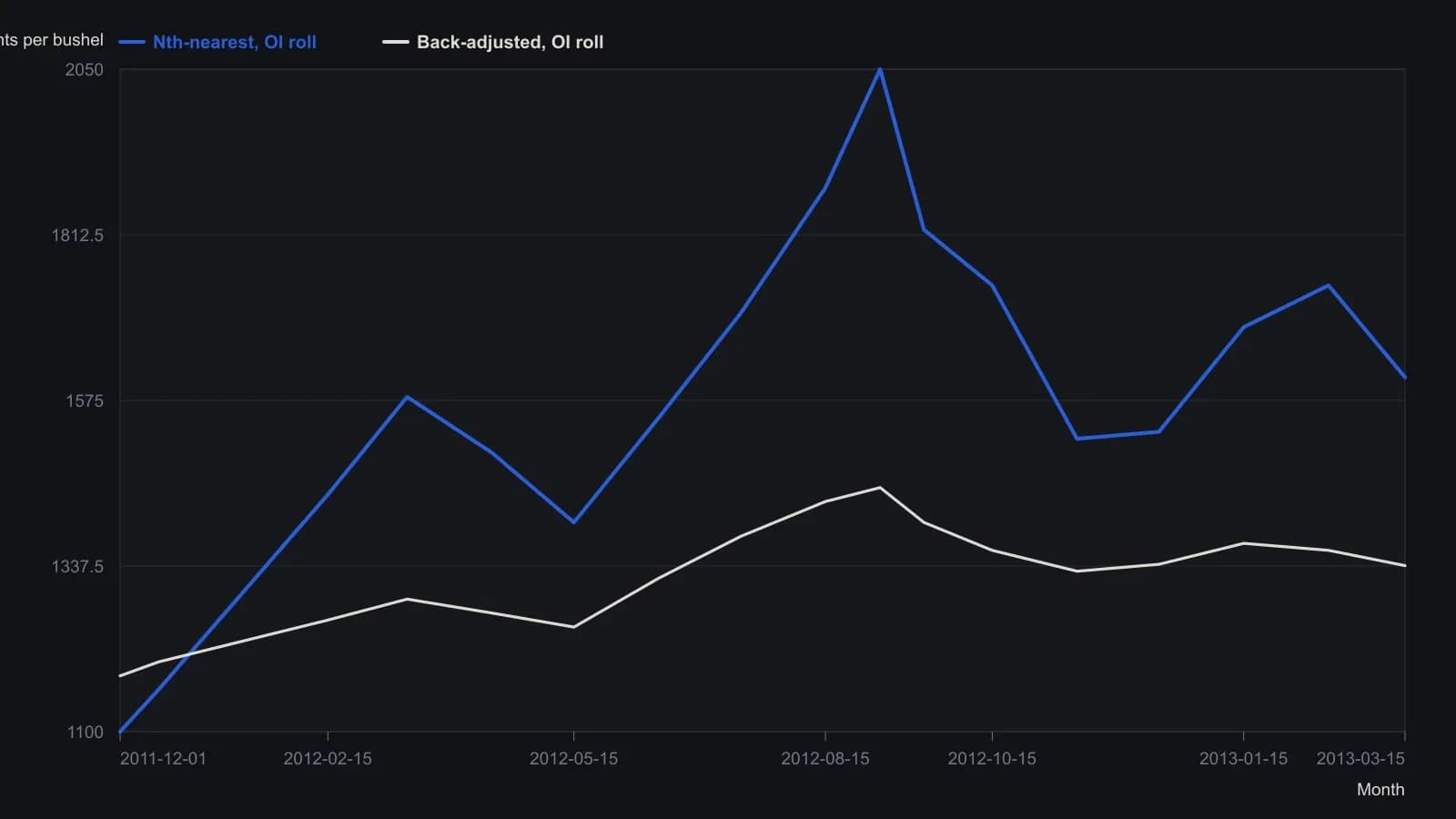 The second-nearest stitch jumps around delivery, while the open-interest back-adjusted stitch stays continuous through the 2012 drought rally. Prices were read from the daily CSI chart of floor-plus-electronic soybeans from December 2011 through March 2013; the scale printed 1608 cents as the last second-nearest price and 1338 cents as the last back-adjusted price.