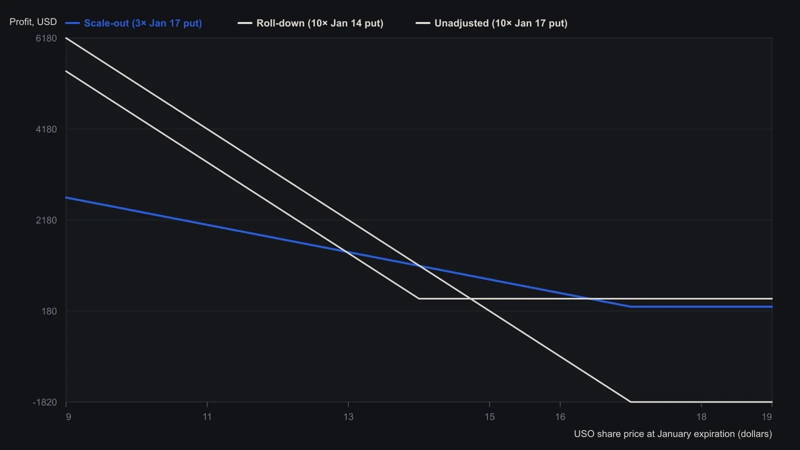 After USO’s October drop, selling seven of the ten January 17-puts locks a $273 credit but flattens the expiration slope to three remaining puts. Rolling the lot into ten January 14-puts locks $450 and keeps a steeper downside line. The original ten 17-puts still go worthless above $15.18. Floors, sizes, and strikes are the printed OptionsAnalysis table values; the lines are those puts’ expiration payoffs.