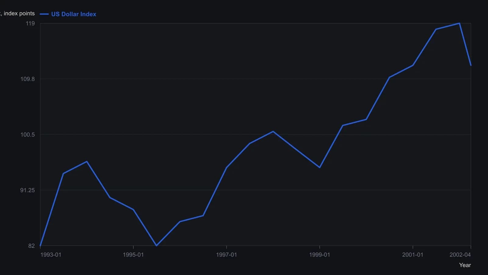 Weekly US Dollar Index from 1993 through early 2002, read off the printed chart. The index climbs from the low 80s in 1993, bottoms near 81 in 1995, then trends higher to about 120 by 2001 before slipping. Luca used this series to argue the dollar had peaked around 2000 and was then trading sideways rather than reversing.