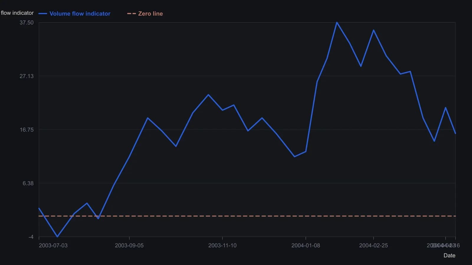 After a short July 2003 dip below zero, the volume-flow reading stayed positive while the S&P 500 advanced from the mid-900s into the mid-1100s, then cooled as the index sold off in March 2004. The series was read from the Financial Data Calculator curve in the source, not from a table.