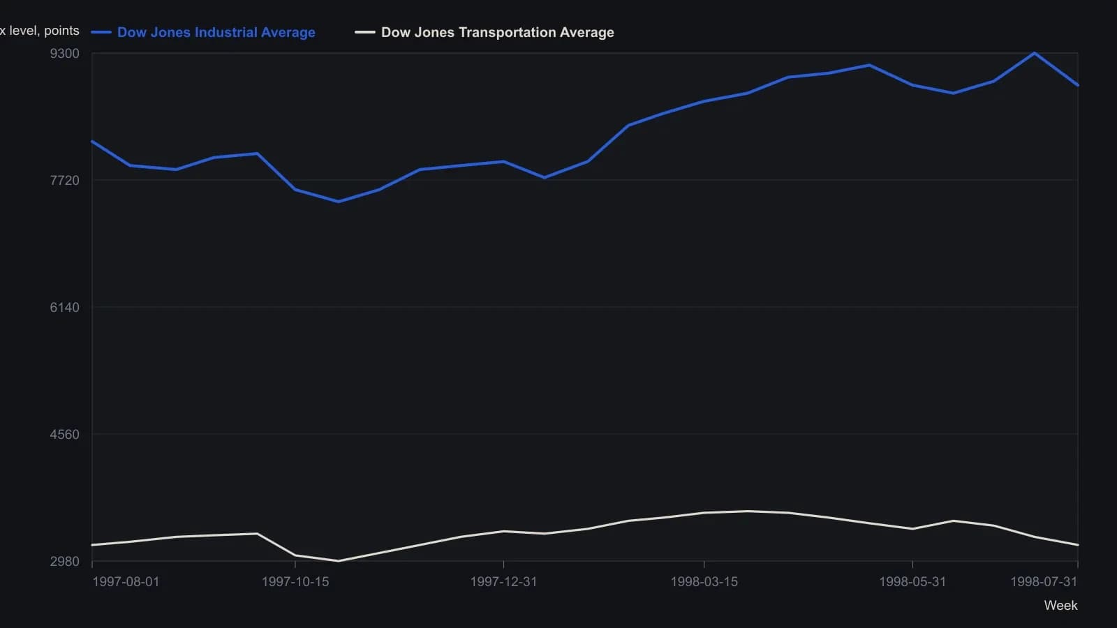 Weekly Dow Jones Industrial Average versus the Dow Jones Transportation Average from August 1997 through July 1998. Industrials recover from the October 1997 break and print a new high in July, while transports stall after the spring peak and fail to confirm. That split is the Dow Theory warning the note is teaching. Levels are read off the CQG weekly candles, not from a printed table.