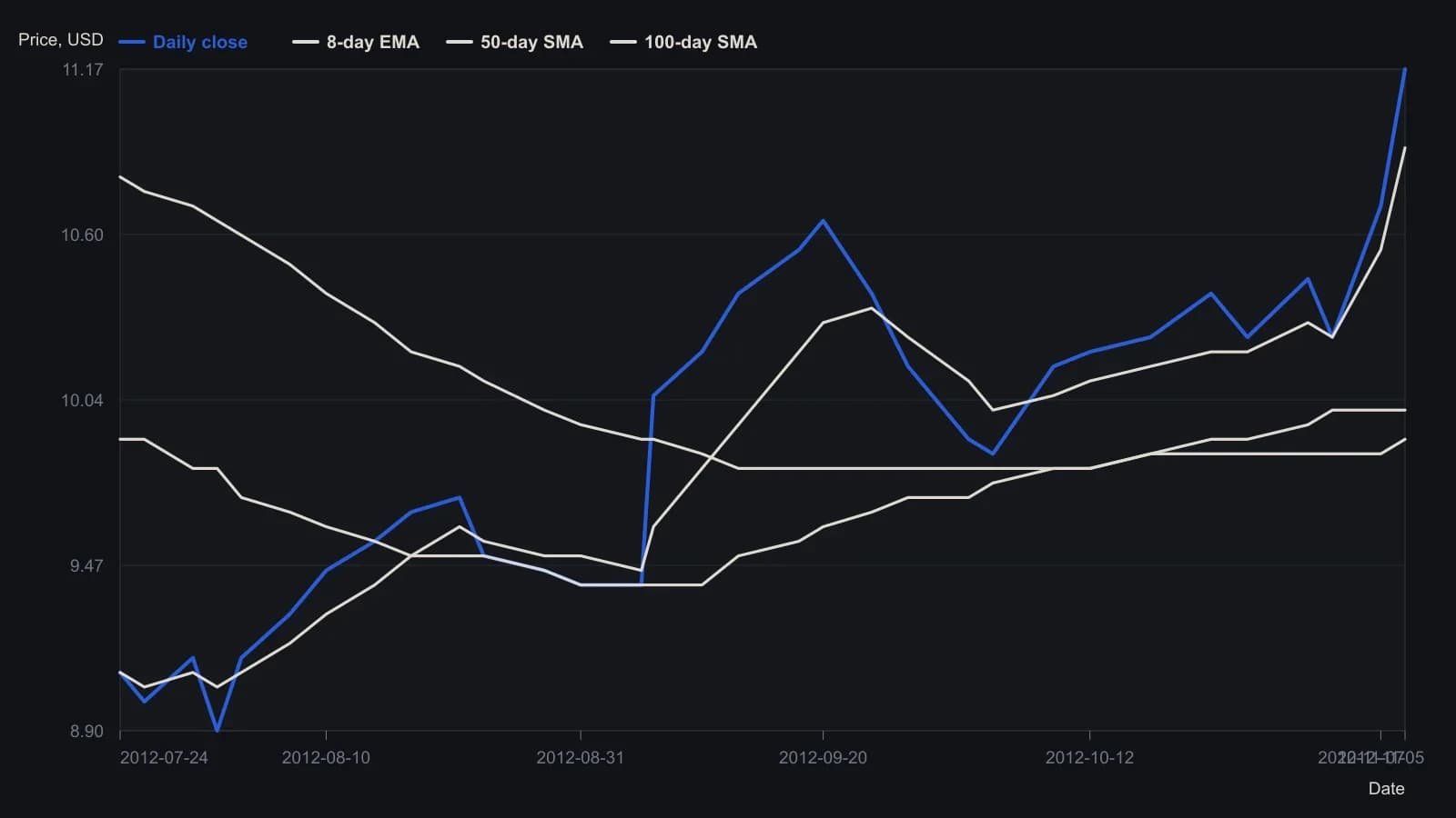 The daily close bottoms near 8.90 in early August, impulsively clears 10 after the first week of September, tags a late-September high near 10.65, holds the early-October low at about 9.85 on the flattened 100-day average, and finishes at the printed 11.17 scale tag. A swing long under this template wants that close back above the eight-day EMA with the 50-day line nearby as location. Points were read off the NinjaTrader daily pane in Figure 1; the article prints no price table, so only 11.17 is exact and the rest are nearest 0.05.