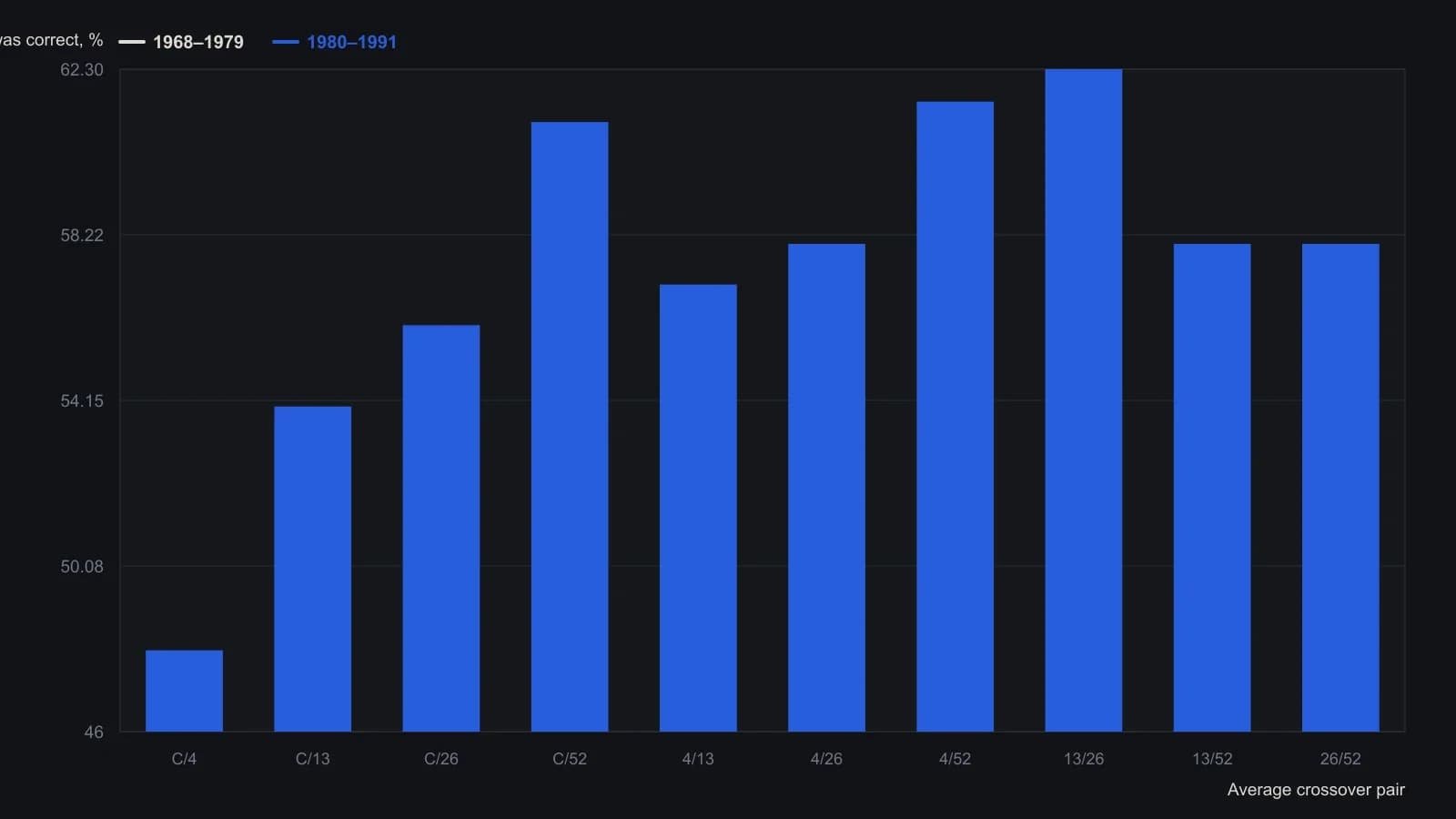 At a 13-week horizon the 1980–1991 window (right-hand bar of each pair) is the only sample that clears 60 percent, led by 13/26 at 62.3 percent and 4/52 at 61.5 percent as Merrill stated. The 1968–1979 window sits near even money on every pair, so the two adjacent decades do not confirm. Bar heights were read from Figure 4’s 40–50–60 percent scale; those two printed scores anchor the tallest 1980–1991 bars.
