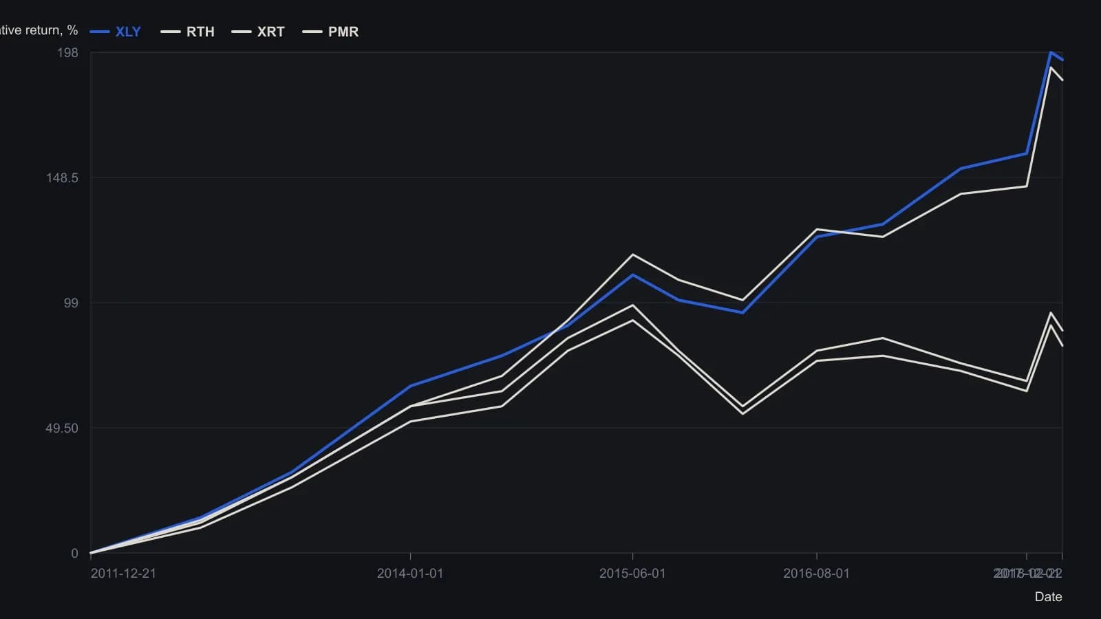 A broad consumer-discretionary sleeve (XLY) and the Amazon-heavy VanEck retail fund (RTH) finished this common window near 195% and 187%, while equal-weight S&P retail (XRT) and the older dynamic book (PMR) stalled nearer 80–90% after 2015. Points were read off the source StockCharts performance plot; the two leaders’ endpoints match the 195.21% and 186.61% the article states.