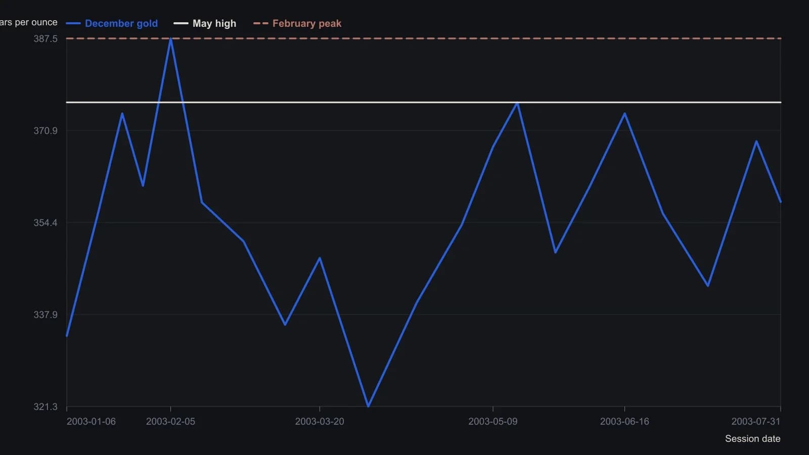 COMEX December 2003 gold bounced from the April low at $321.30, printed $376 in May, and later stalled just under $370. The rebound never reclaimed the February high at $387.50, which is the article’s line for treating the move as a correction rather than a new advance. Swing points were read from the daily candlesticks; those named highs, the April low, and the last close of $358.10 are the prints the source itself states.