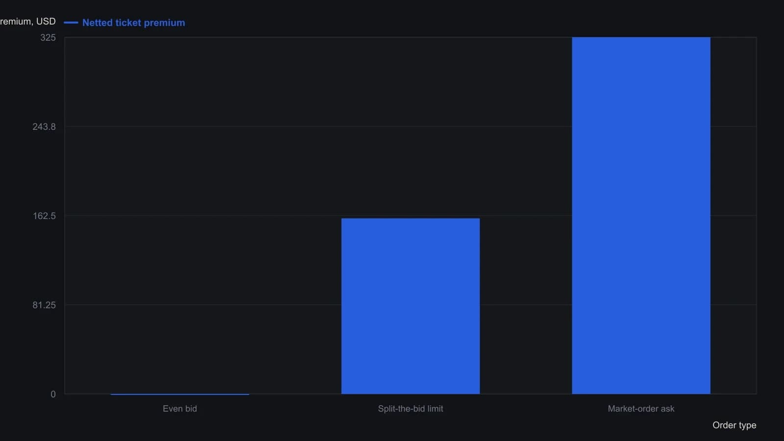 Buying this three-leg June Dow spread on a market order pays a 325-dollar net ask, while a limit that splits the two-sided quote is 160 and the sale side is even, a zero debit. Those ticket prices are the netted rows of Figure 1, which combines the June Dow 12,900 call, 13,300 call, and 12,700 put quotes.