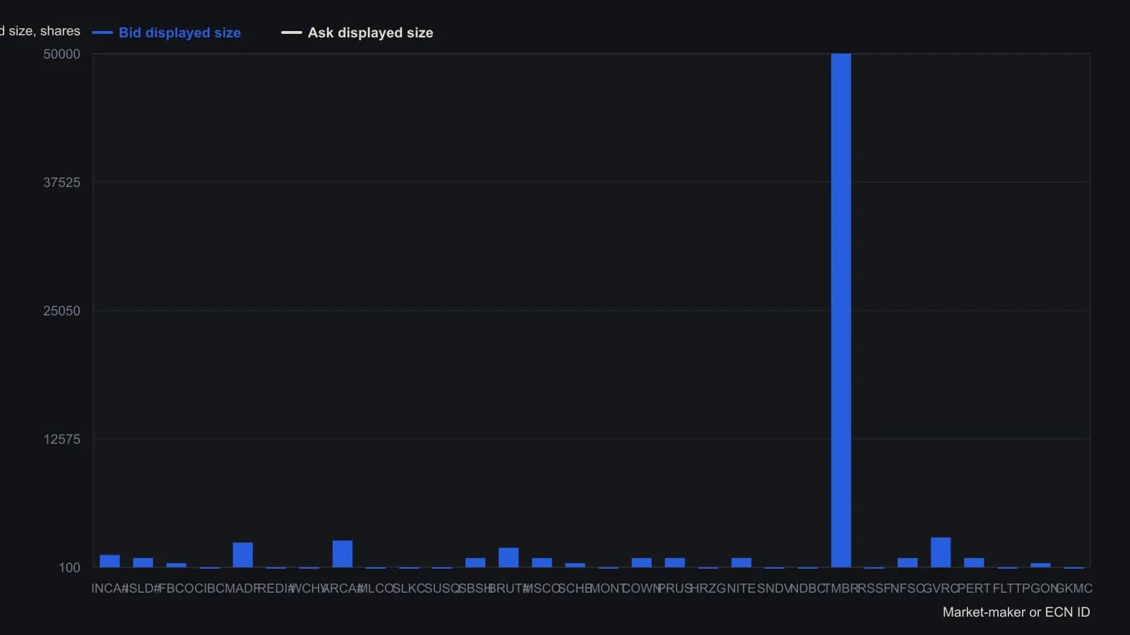 Posted share size for each market-maker and ECN ID on the article’s Nasdaq Level II snapshot. Most names rest at 100 or 1,000 shares while one bid shows 50,000. That gap is why the article treats Level II size as incomplete, not as the true opposing order. Every figure is read from the montage table, not estimated from a curve.