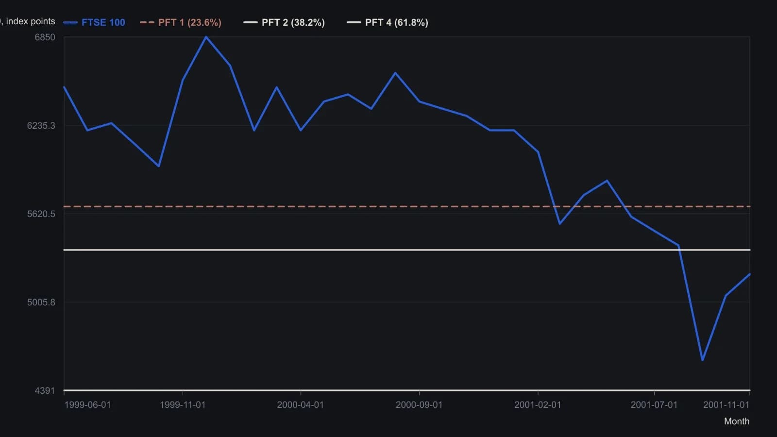 After FTSE 100 lost the 5973 congestion floor in early 2001, the same-direction leg cut through the first projections and reversed at PFT 4 near 4391 in the September washout. The path is read from the published weekly bars; the horizontals are the article’s calculated yields from swing start 6951 and breakout origin 5973.