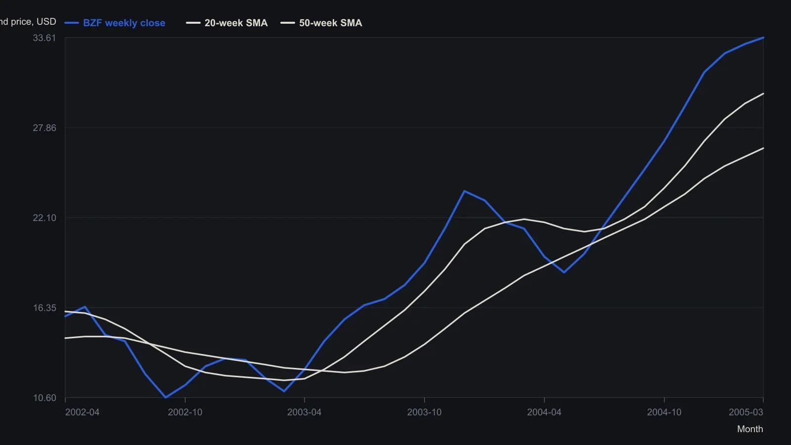 Weekly Brazil Fund (BZF) from spring 2002 into early 2005, with the 20-week and 50-week simple moving averages overlaid. Price fell through 2002, recovered through 2003, lost about 30 percent into the late-spring 2004 low, then nearly doubled after reclaiming both averages. Last printed quote 33.61; last 20-week average 30.03; last 50-week average 26.54. Intermediate points were read off the Prophet weekly candlestick chart, not from a source table.
