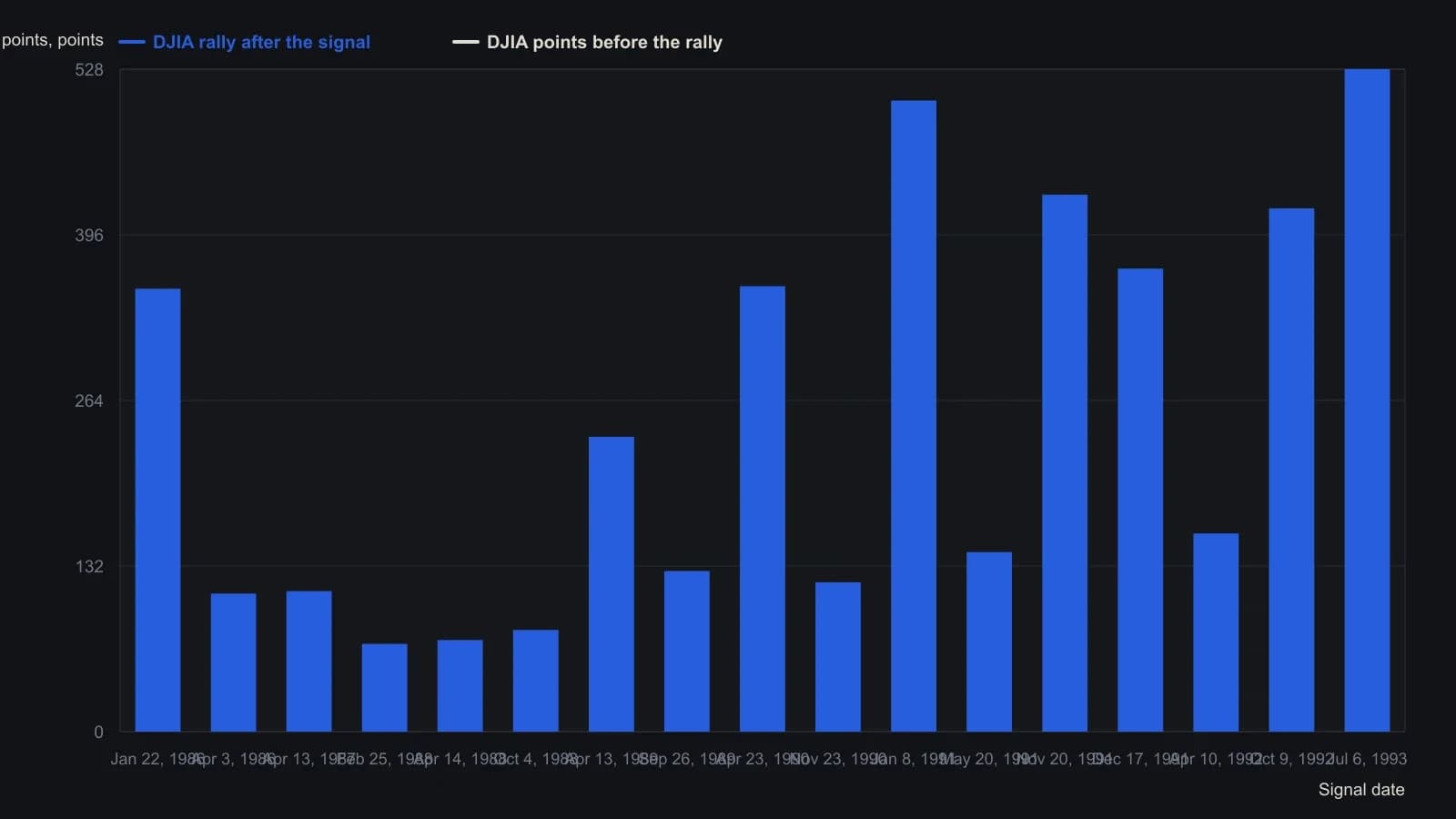 Each bar is the Dow advance Cadbury listed after a one-day equity option-premium-ratio drop of more than 0.10 that finished between 0.49 and 0.51. The smaller reference bars are leftover DJIA erosion after the print and before the rally. Every figure is taken from the printed event table (January 1986–July 1993), not traced from a price chart. Traders should treat the 0.49–0.51 landing band as a rally-setup ledger, not as a full market-regime call on its own.