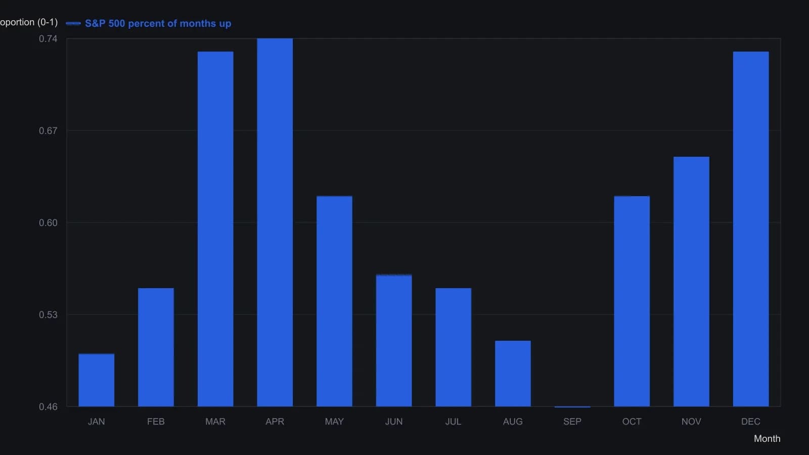 April is the most reliable up month in this sample and September the weakest, with March and December close behind April. A trader using a calendar filter would treat those stronger months as the more hospitable window for long-side breakouts. The twelve figures are the exact Month / % Up printout from the TradeStation Monthly Seasonality indicator on the monthly S&P 500 chart.