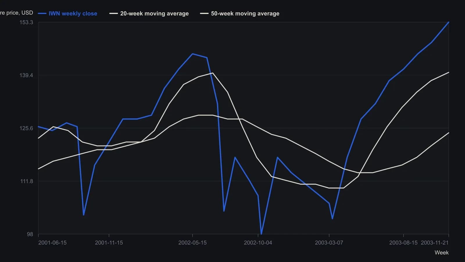 Small-cap value, shown as the IWN weekly iShare, led the four size-and-style sleeves off the March 2003 lows and had already cleared the spring 2002 peak by November. The 20-week average crossed back above the 50-week average in late spring 2003 after the same pair had marked the late-2001 rally and the 2002 relapse. Weekly closes and both averages were read from the published weekly plot; the last labeled print is 153.26 with the 20-week at 140.16 and the 50-week at 124.41.
