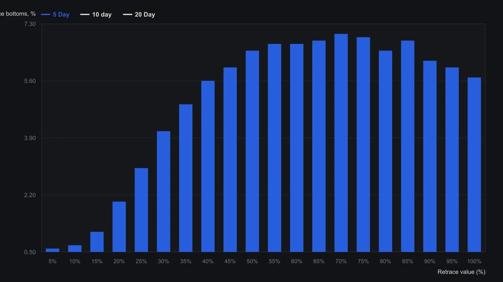 Grouped bars show how often consecutive-valley pullbacks bottomed in each 5-percent retrace bin for 5-, 10-, and 20-day peak/valley windows. The distribution is a broad hump, not isolated spikes at the usual 38, 50, and 62 percent Fibonacci cuts. Heights are read from Figure 3; the 5-day 0–5% bin matches the article’s 0.6% (210 of 35,905).
