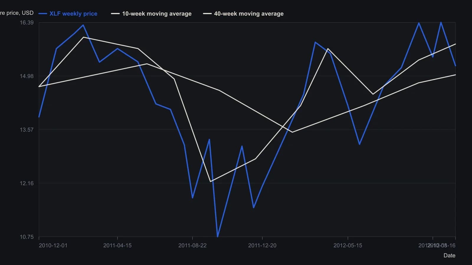 The weekly Financial Select Sector SPDR path printed in the source, rebuilt from the chart’s own swing labels and from monthly closes read off the candles. Price falls from 16.32 in February 2011 to 10.75 in October 2011, then climbs back to 16.39 by October 2012 — the kind of travel that makes a prewritten invalidation non-optional on a leveraged book. The snapshot last print is 15.25 on 16 November 2012.
