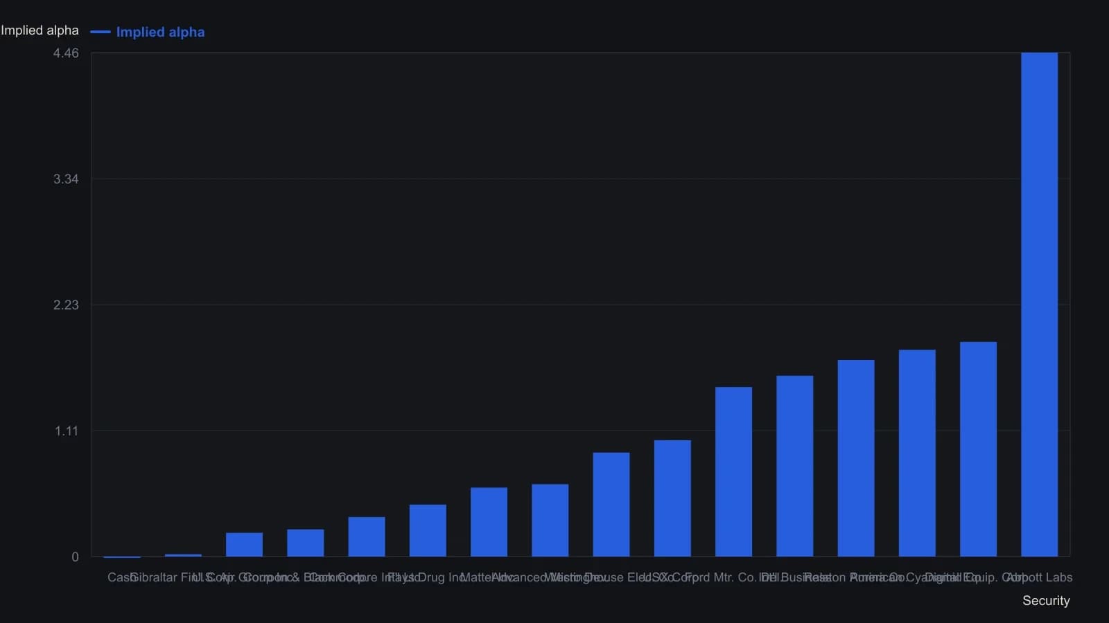 Abbott Labs already needs a 4.46 implied alpha, more than twice Digital Equipment, while cash and Gibraltar Financial sit near zero. Those figures are the implied alphas printed in the source ranking table, ordered here from the most diversifying names to the most concentrating.