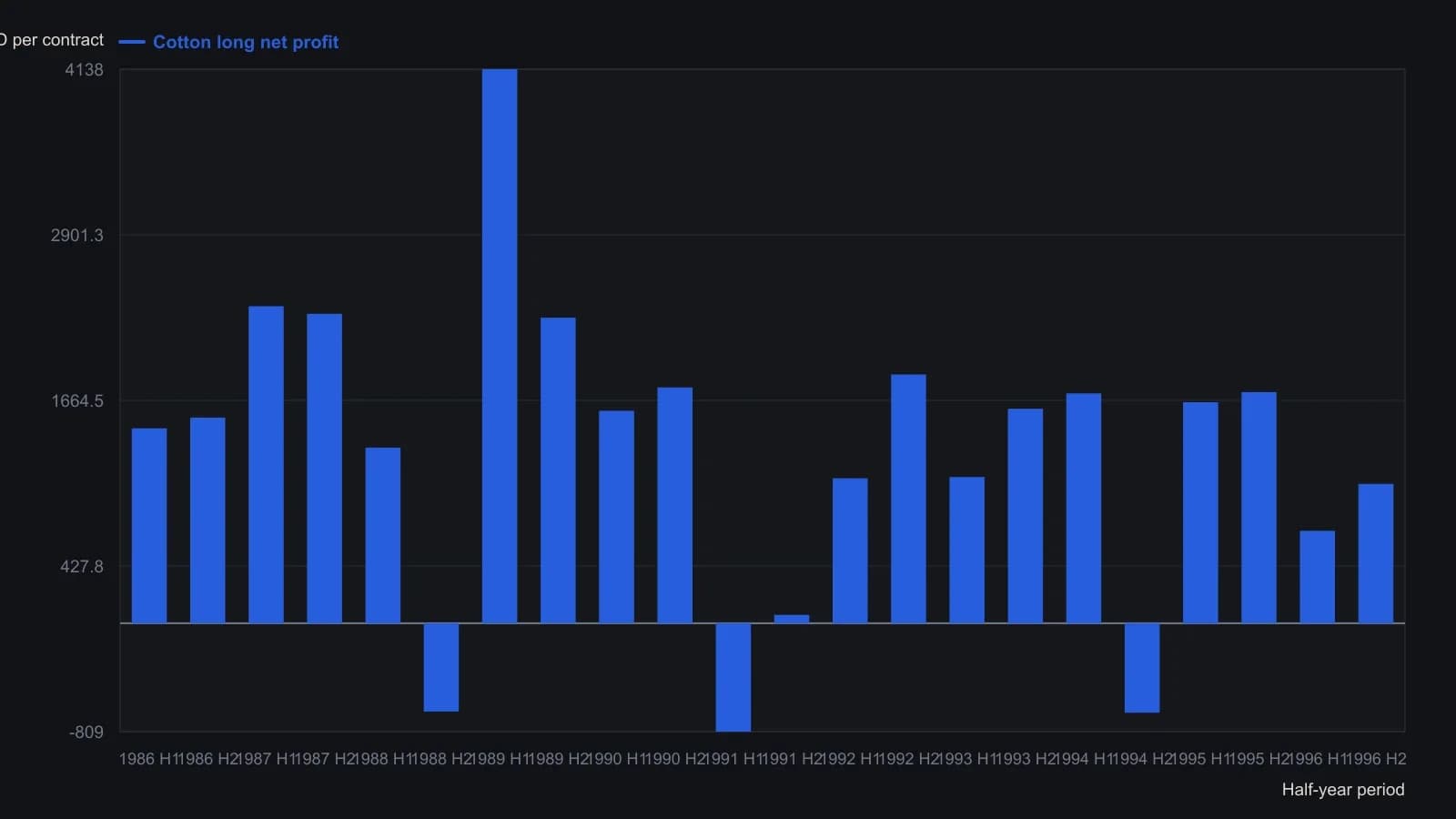 Half-year net profit for the genetically assembled three-rule cotton long system, taken from the article’s Figure 2 performance table. A trader should see that losing halves are few and small next to the winning ones, including the late-1993 through mid-1996 window that was held out of the fitness score.