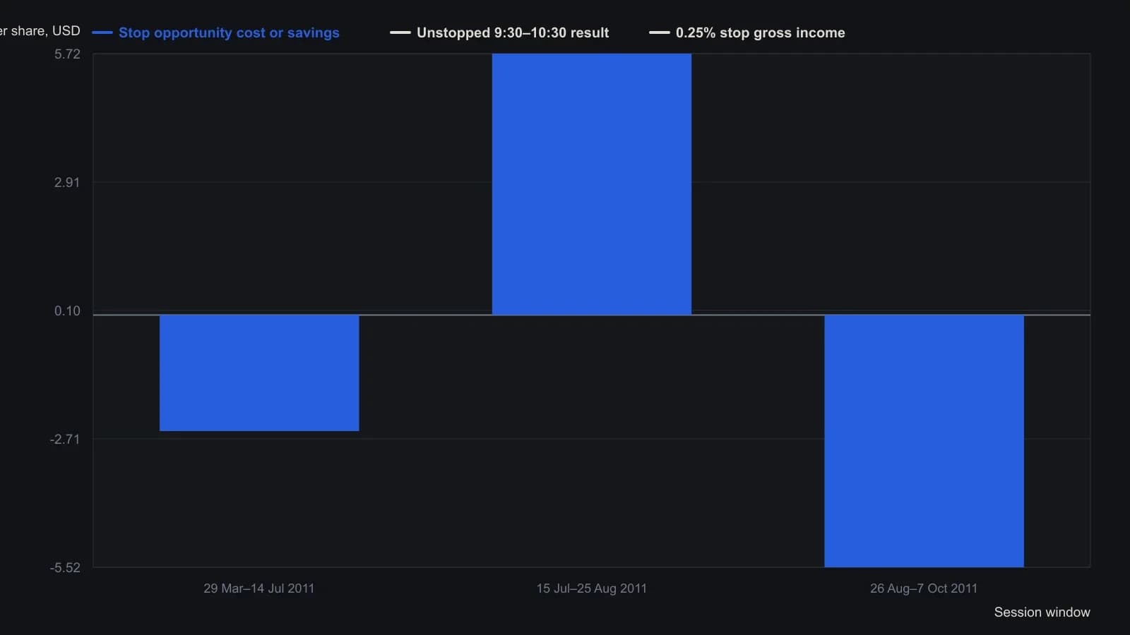 The same 0.25 percent sell stop under the 9:30 SPY print was a drag versus simply holding the first hour before and after the July–August 2011 opening-hour drop, then a $5.72 per-share saver inside that 30-session stretch. Dollar totals are taken from the article’s three-window table on that episode, not from tracing the daily low-versus-open spike plot.