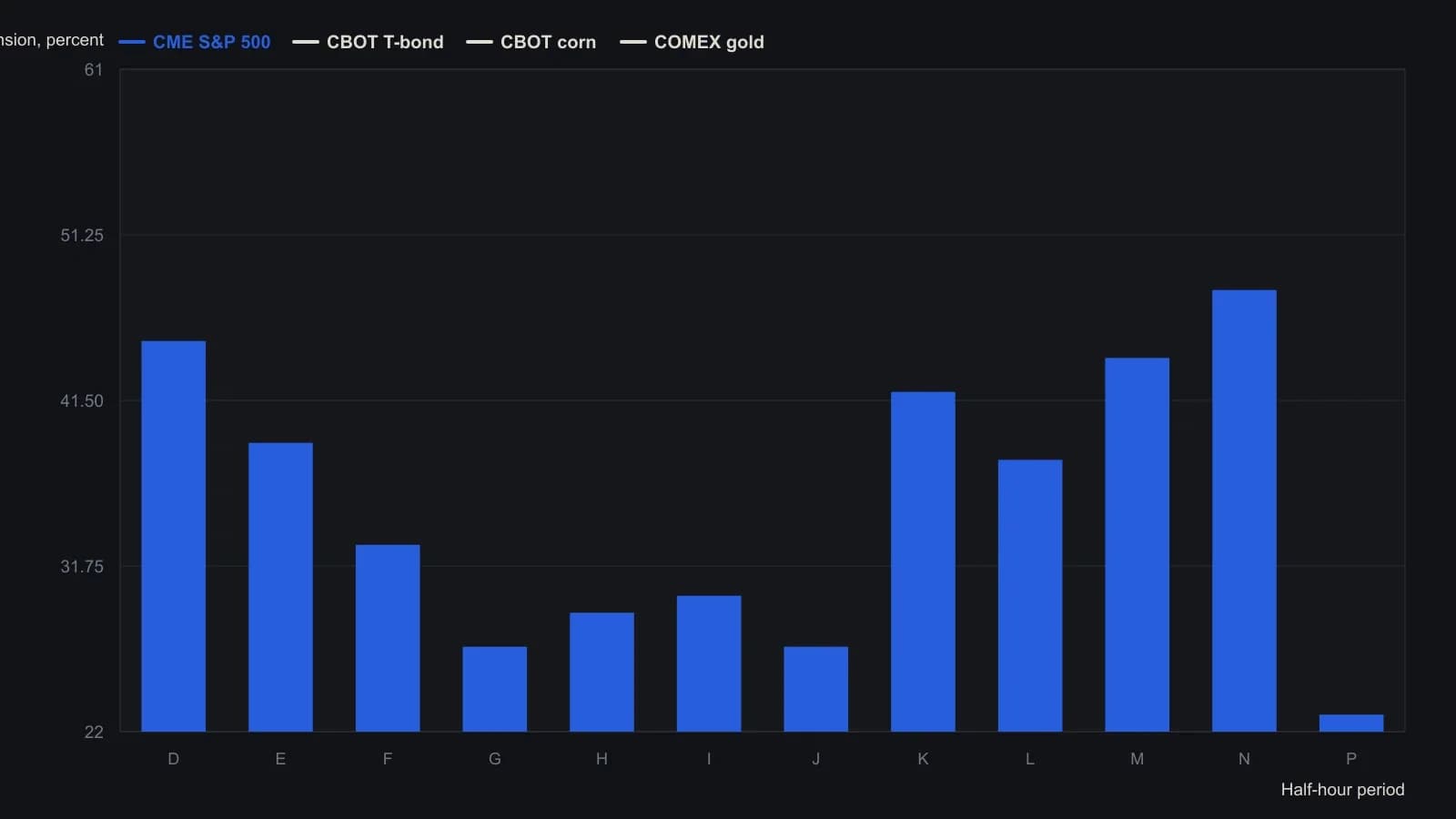 Share of sessions in which a range extension printed in each half-hour letter, Feb 1–Jul 29 1988, nearby contracts. Early and late brackets carry the most extensions; the first hour is not a closed auction. Values are the published table, not a redrawn curve.