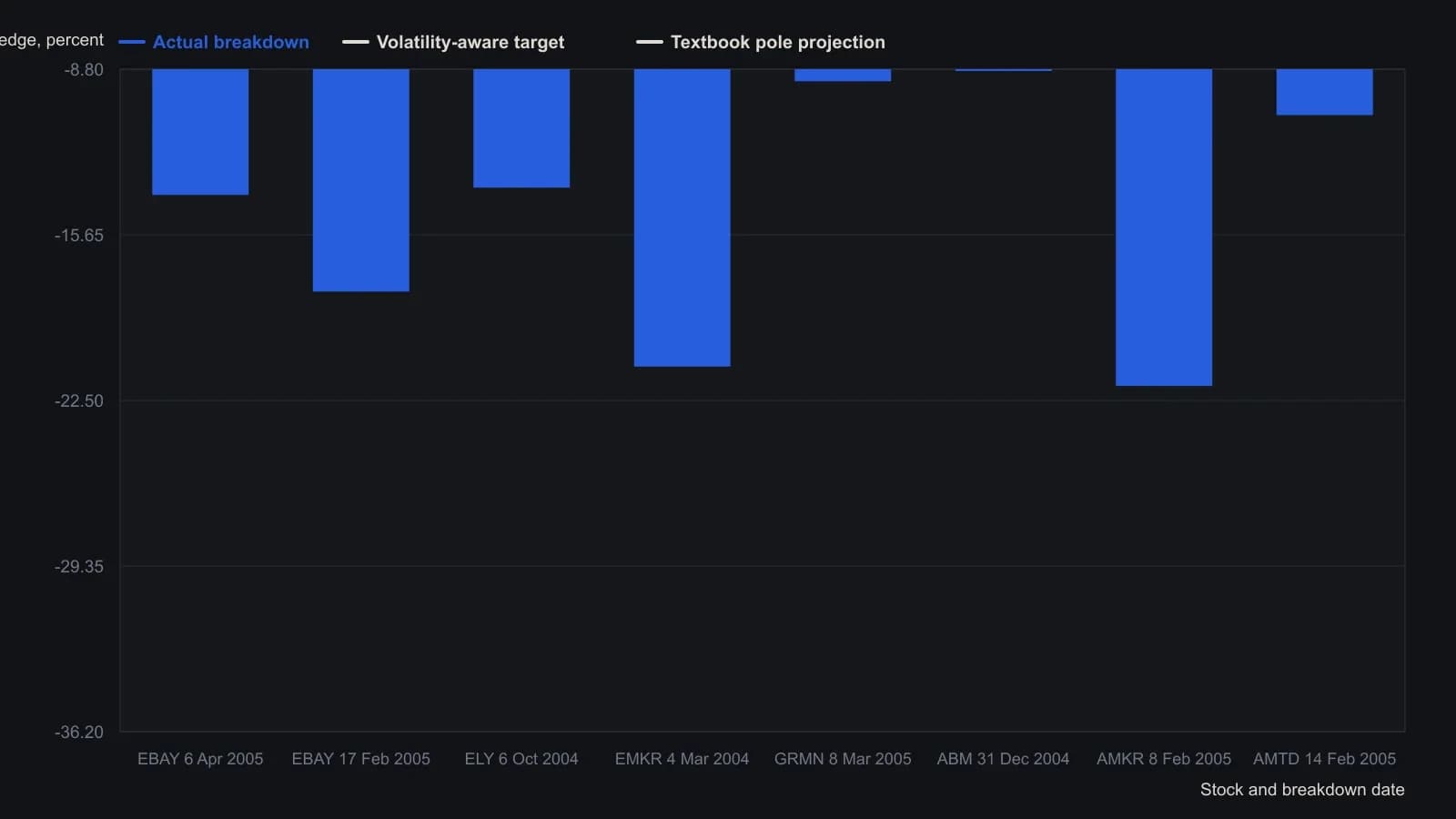 After a close through the lower flag boundary, the volatility-aware forecast sits on or within about one percentage point of the first short-term low in this eight-name sheet. The older rule that the drop should reprint the entire pole overshoots every case. Figures are the published closing-price rows from Katsanos’s target-calculation table.